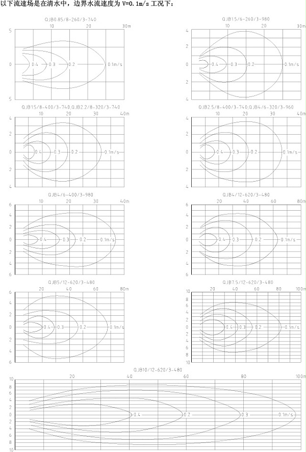潜水搅拌机流速图